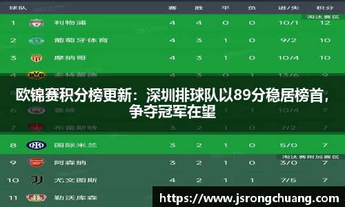 欧锦赛积分榜更新：深圳排球队以89分稳居榜首，争夺冠军在望